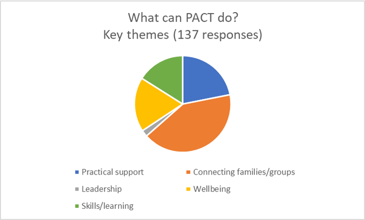 Listening_What can PACT do_graph.png