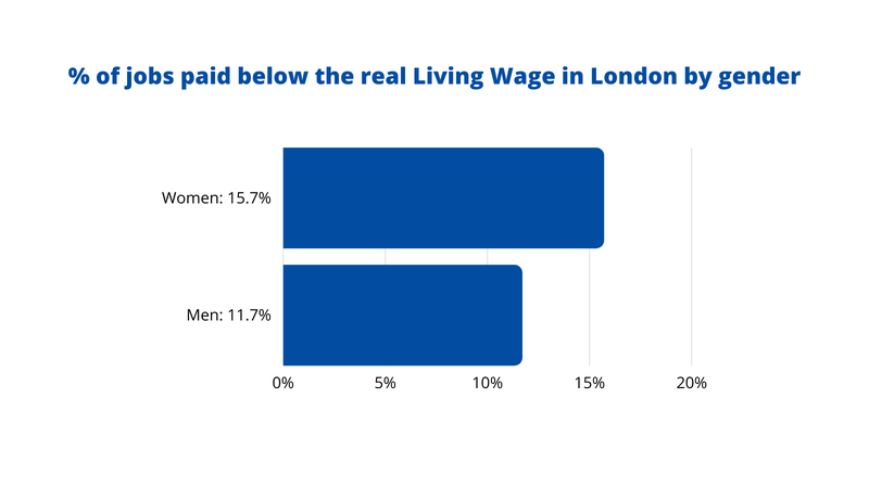 London scale of low pay - gender
