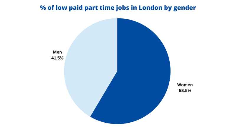 scale of low pay - part time by gender